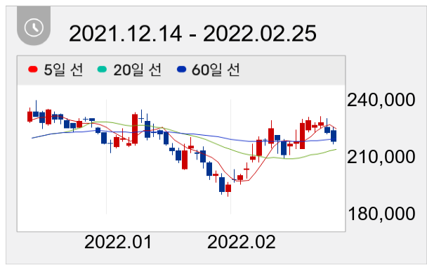 롯데케미칼 일봉 주가차트