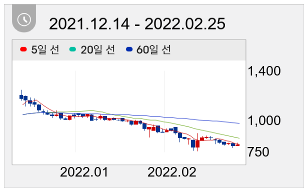 한국테크놀로지 일봉 주가차트