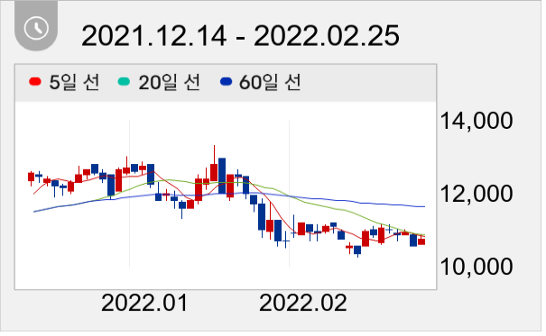 아바코 일봉 주가차트