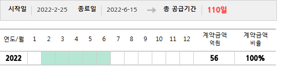 공급계약 기간 및 기간별 추정 계약금액