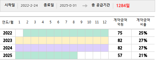 공급계약 기간 및 기간별 추정 계약금액