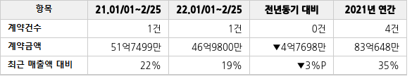 공급계약 공시 현황