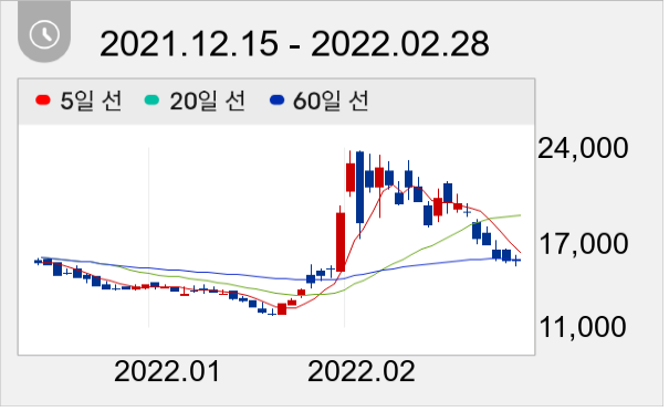 수젠텍 일봉 주가차트