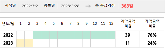 공급계약 기간 및 기간별 추정 계약금액