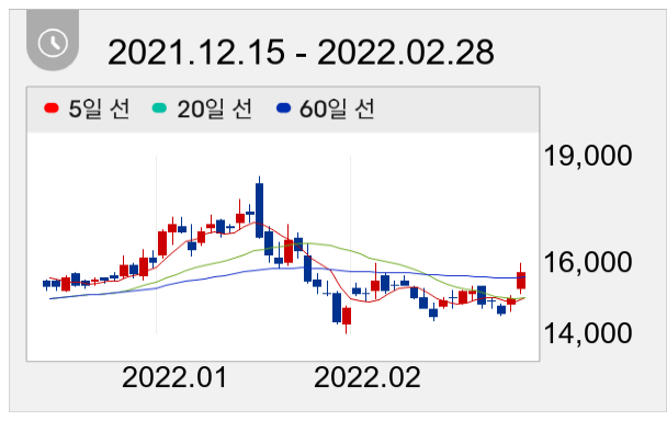 한화시스템 일봉 주가차트