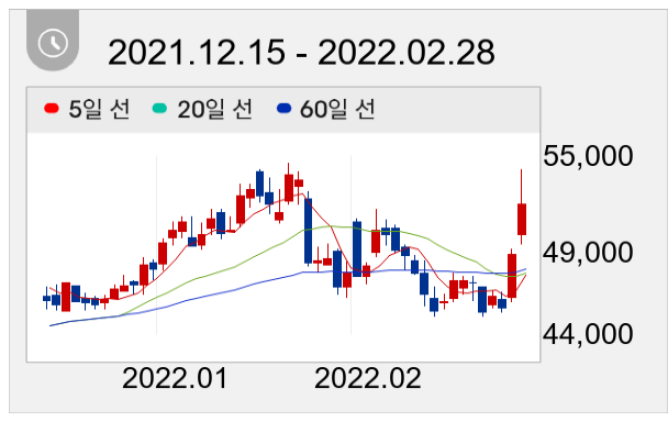 한화에어로스페이스 일봉 주가차트