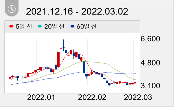 나인테크 일봉 주가차트