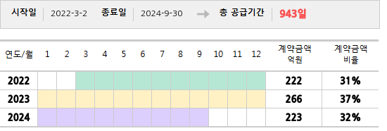 공급계약 기간 및 기간별 추정 계약금액