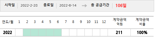 공급계약 기간 및 기간별 추정 계약금액