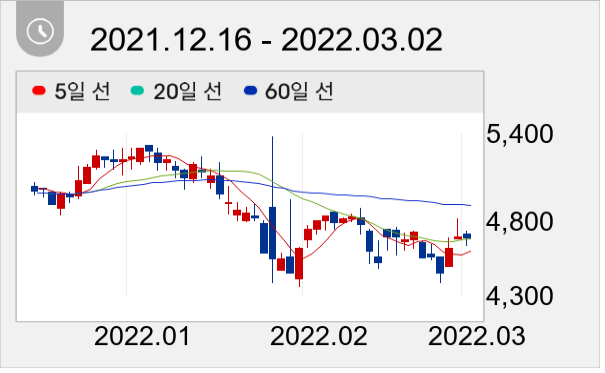 제룡전기 일봉 주가차트