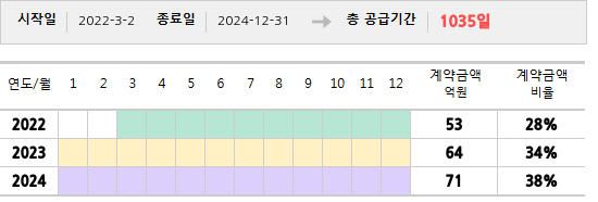 공급계약 기간 및 기간별 추정 계약금액