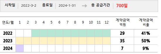 공급계약 기간 및 기간별 추정 계약금액