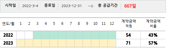 공급계약 기간 및 기간별 추정 계약금액