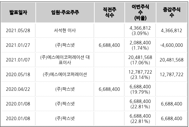 마이더스AI의 최근 임원·주요주주 주식수 변동 내역