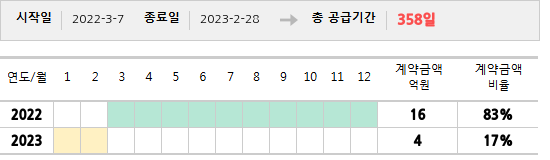 공급계약 기간 및 기간별 추정 계약금액