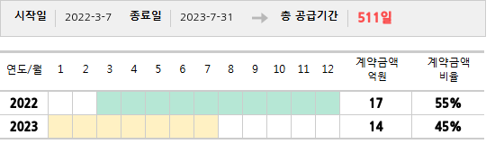 공급계약 기간 및 기간별 추정 계약금액