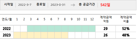공급계약 기간 및 기간별 추정 계약금액