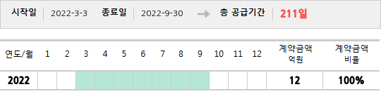 공급계약 기간 및 기간별 추정 계약금액