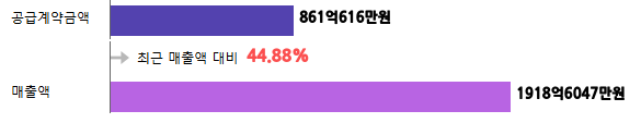 계약금액