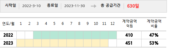 공급계약 기간 및 기간별 추정 계약금액