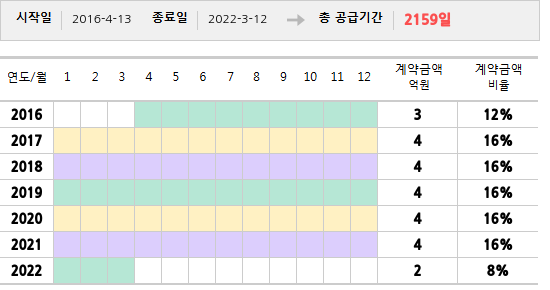 공급계약 기간 및 기간별 추정 계약금액