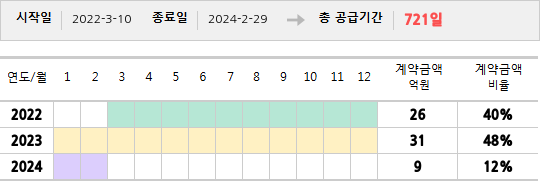 공급계약 기간 및 기간별 추정 계약금액