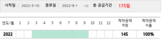 공급계약 기간 및 기간별 추정 계약금액