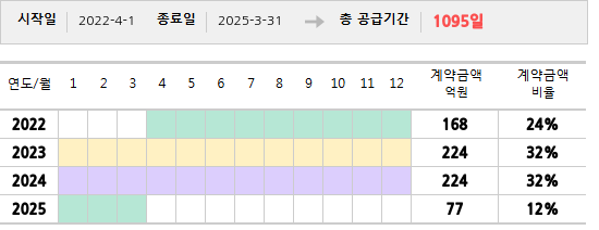 공급계약 기간 및 기간별 추정 계약금액