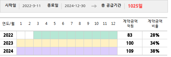 공급계약 기간 및 기간별 추정 계약금액