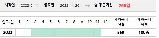 공급계약 기간 및 기간별 추정 계약금액