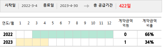 공급계약 기간 및 기간별 추정 계약금액