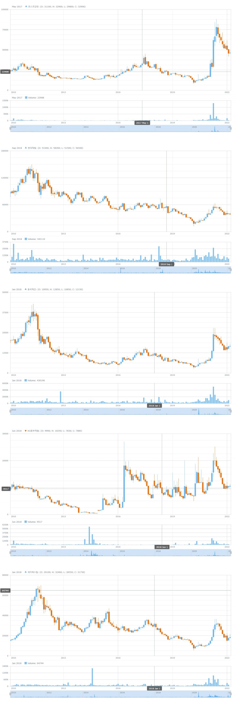 국내 주요 철강업체 주가 추이. 자료=데이터포털