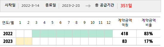 공급계약 기간 및 기간별 추정 계약금액