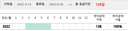 공급계약 기간 및 기간별 추정 계약금액