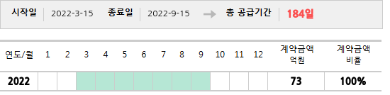공급계약 기간 및 기간별 추정 계약금액
