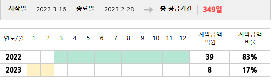 공급계약 기간 및 기간별 추정 계약금액