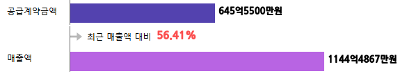 계약금액