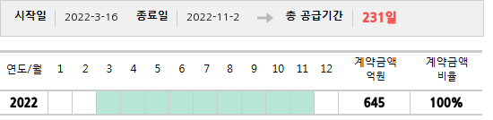 공급계약 기간 및 기간별 추정 계약금액