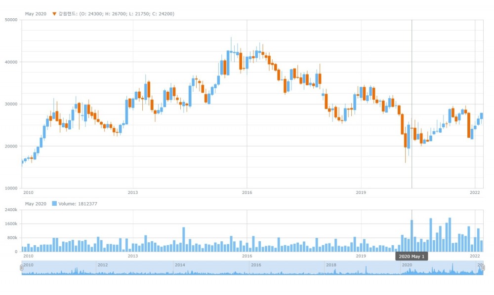 강원랜드 주가 추이. 자료=데이터포털