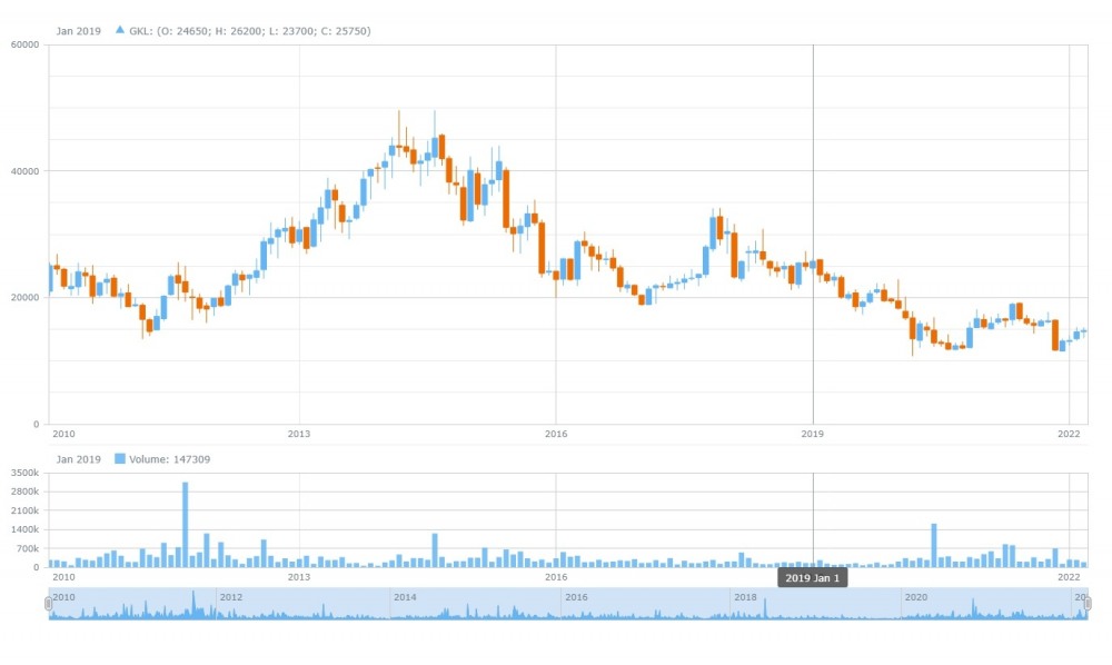 GKL 주가 추이. 자료=데이터포털