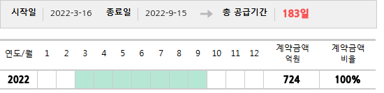 공급계약 기간 및 기간별 추정 계약금액