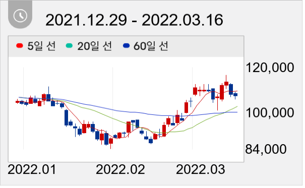 OCI 일봉 주가차트