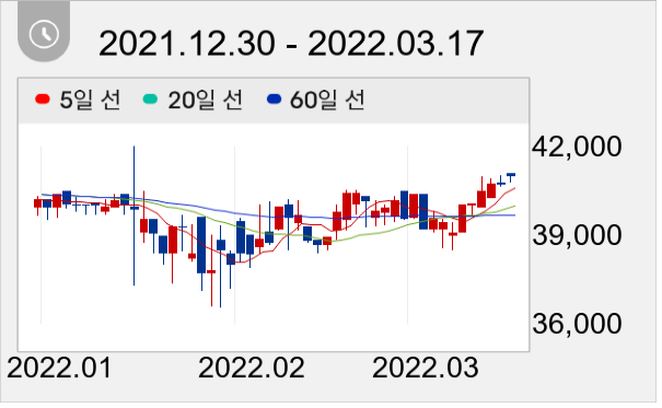 전방 일봉 주가차트