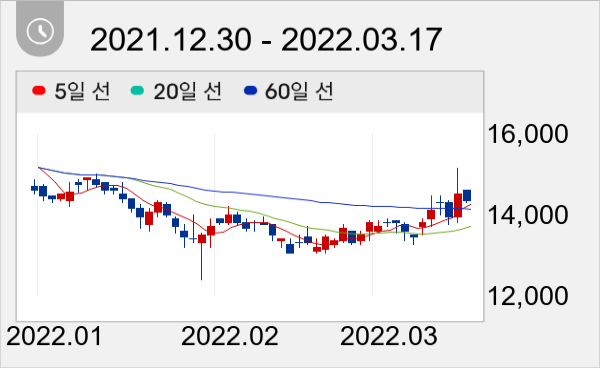 동부건설 일봉 주가차트