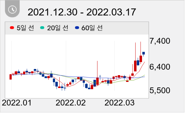 와토스코리아 일봉 주가차트