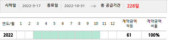 공급계약 기간 및 기간별 추정 계약금액