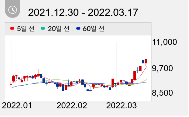 서부T&D 일봉 주가차트