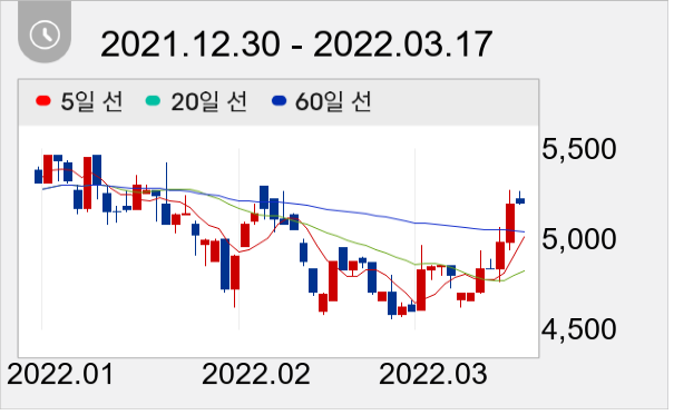 대모 일봉 주가차트