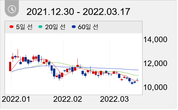 유니퀘스트 일봉 주가차트