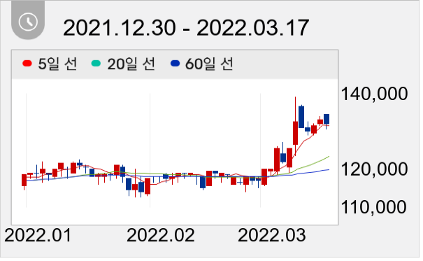 신영와코루 일봉 주가차트